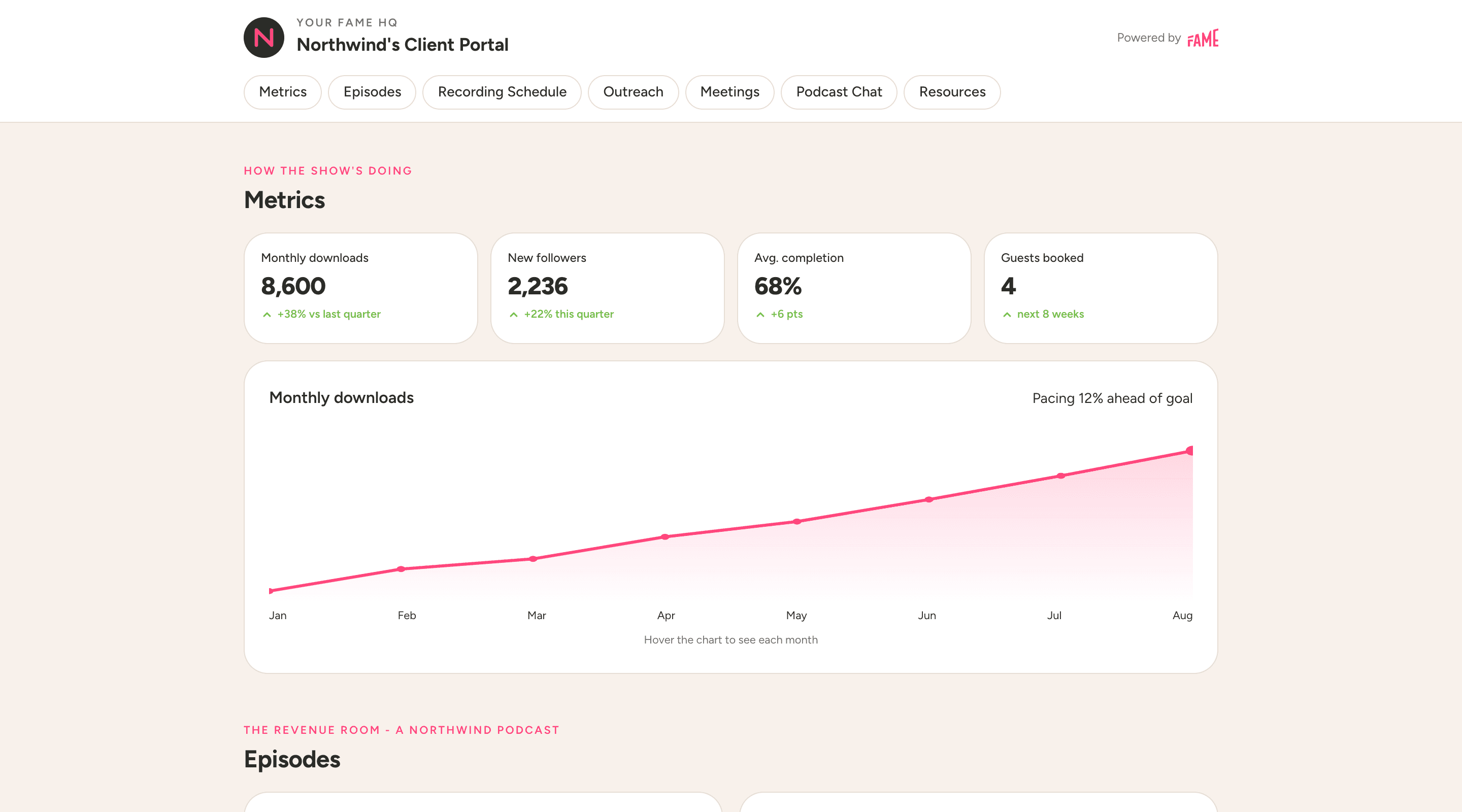 The Fame OS client portal: monthly downloads, followers, completion rate, guests booked, and a growth chart pacing against goal
