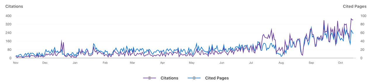Line chart of daily AI citations and cited pages from November to October, rising steeply from June onwards