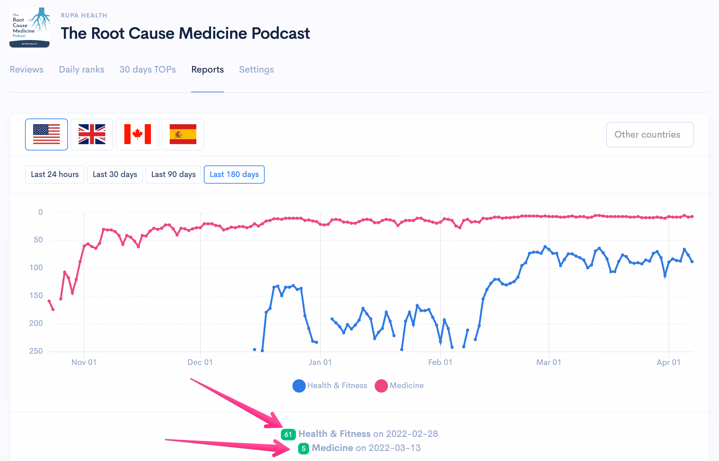 Rankings in US Apple Podcasts since October 2021