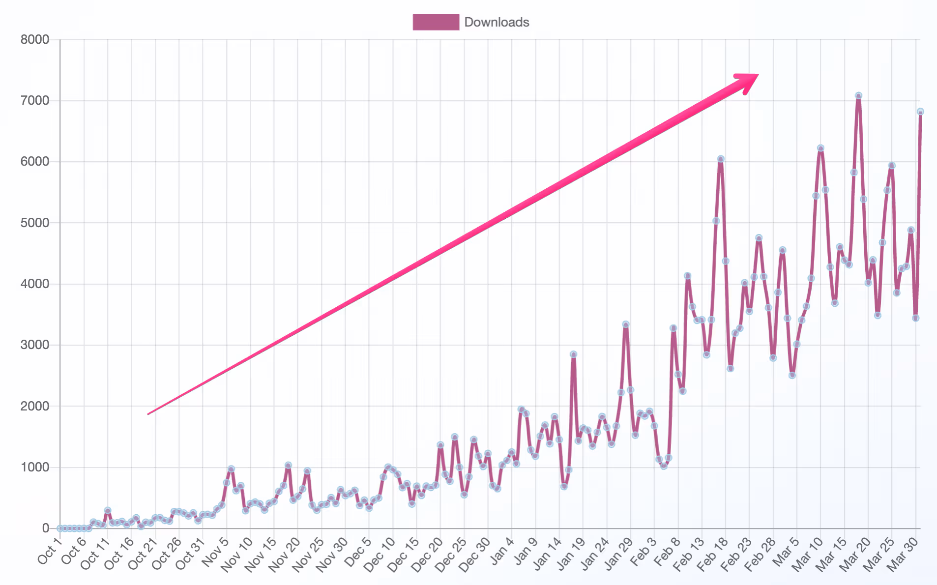 Downloads as tracked by bCast since October 2021