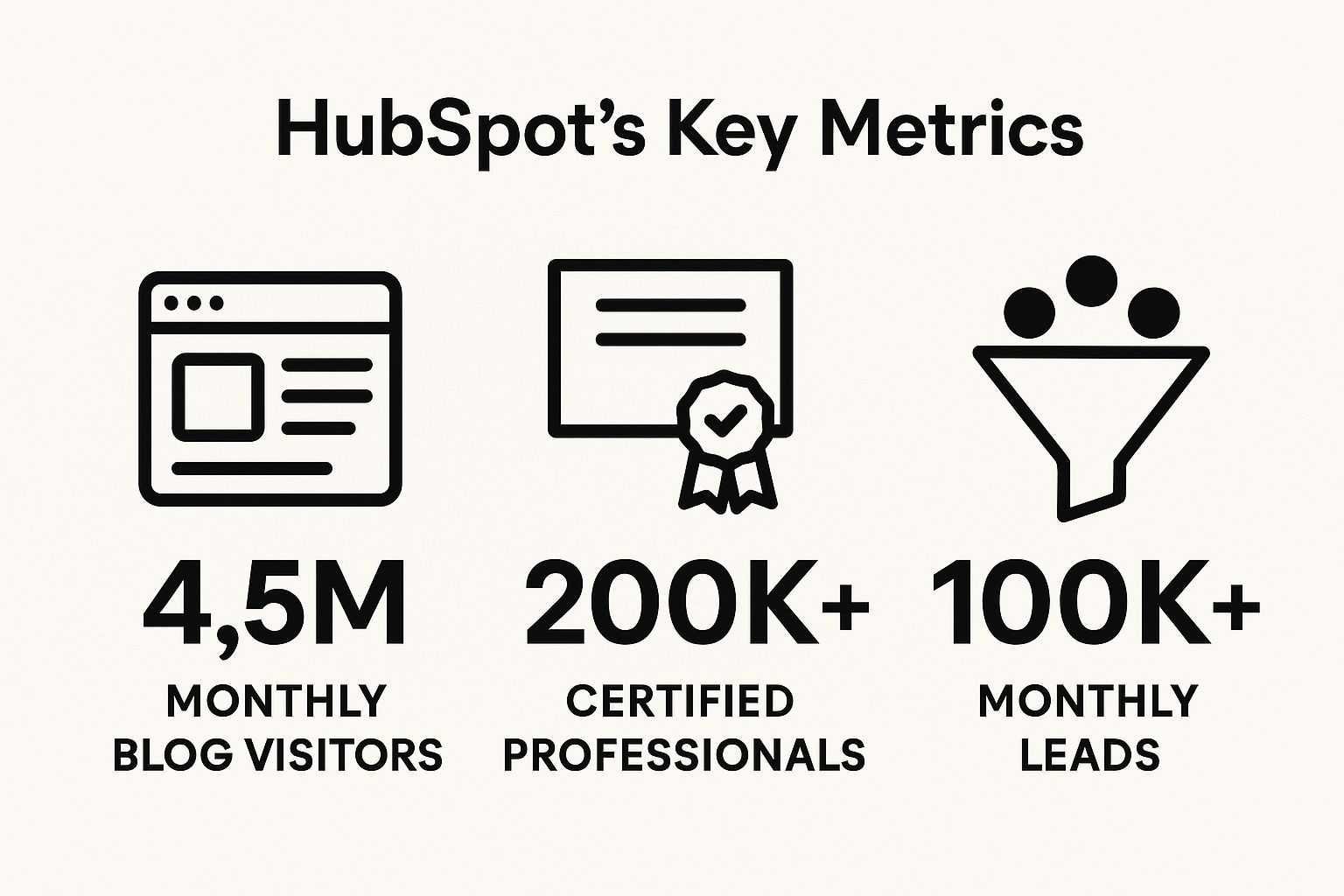 Infographic showing key data about HubSpot's Educational Content Hub