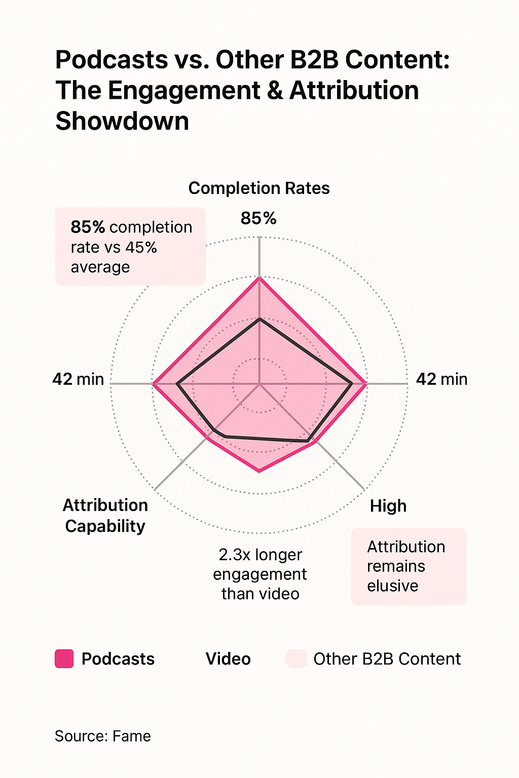 Infographic: Podcasts vs. Other B2B Content: The Engagement & Attribution Showdown
