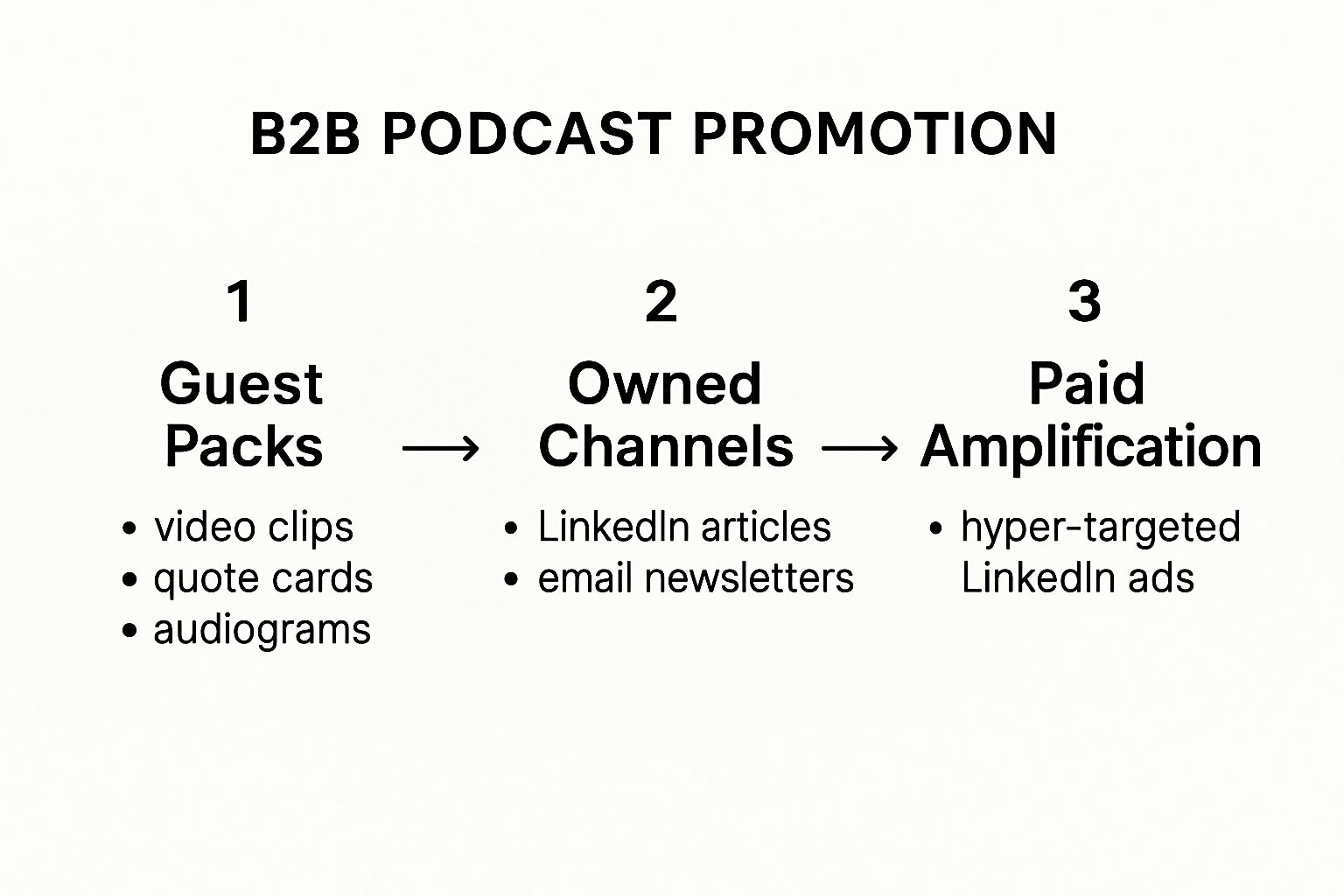 Infographic about how to market podcast
