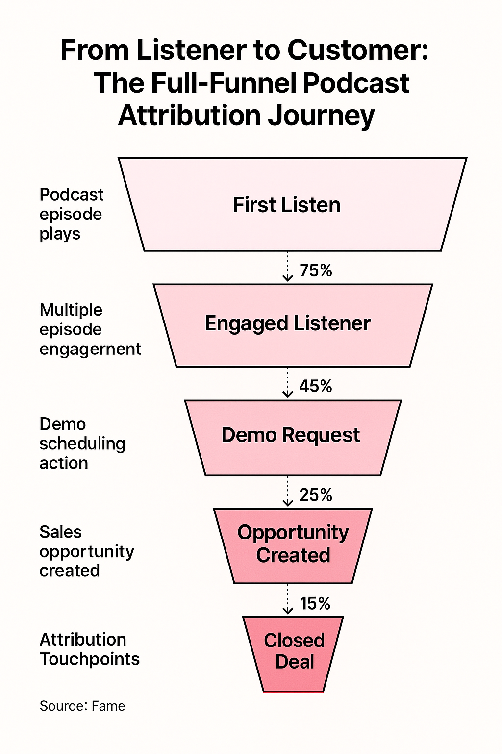 Infographic: From Listener to Customer: The Full-Funnel Podcast Attribution Journey