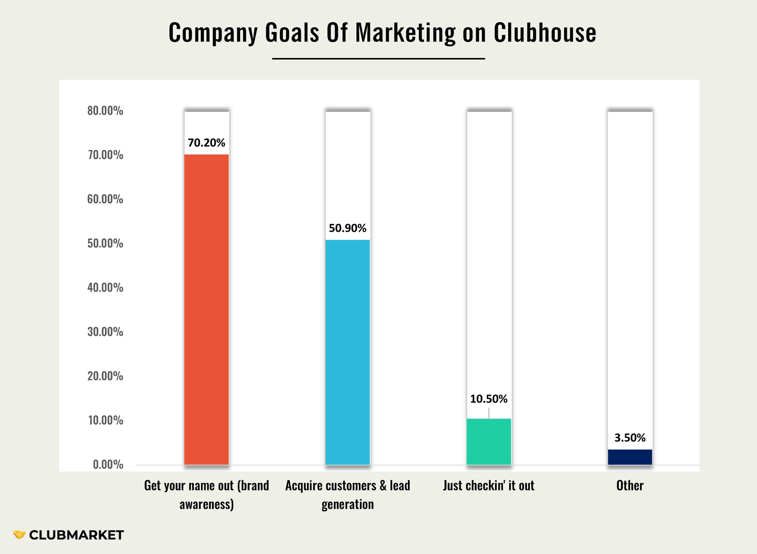 Company Goals of Marketing on Clubhouse