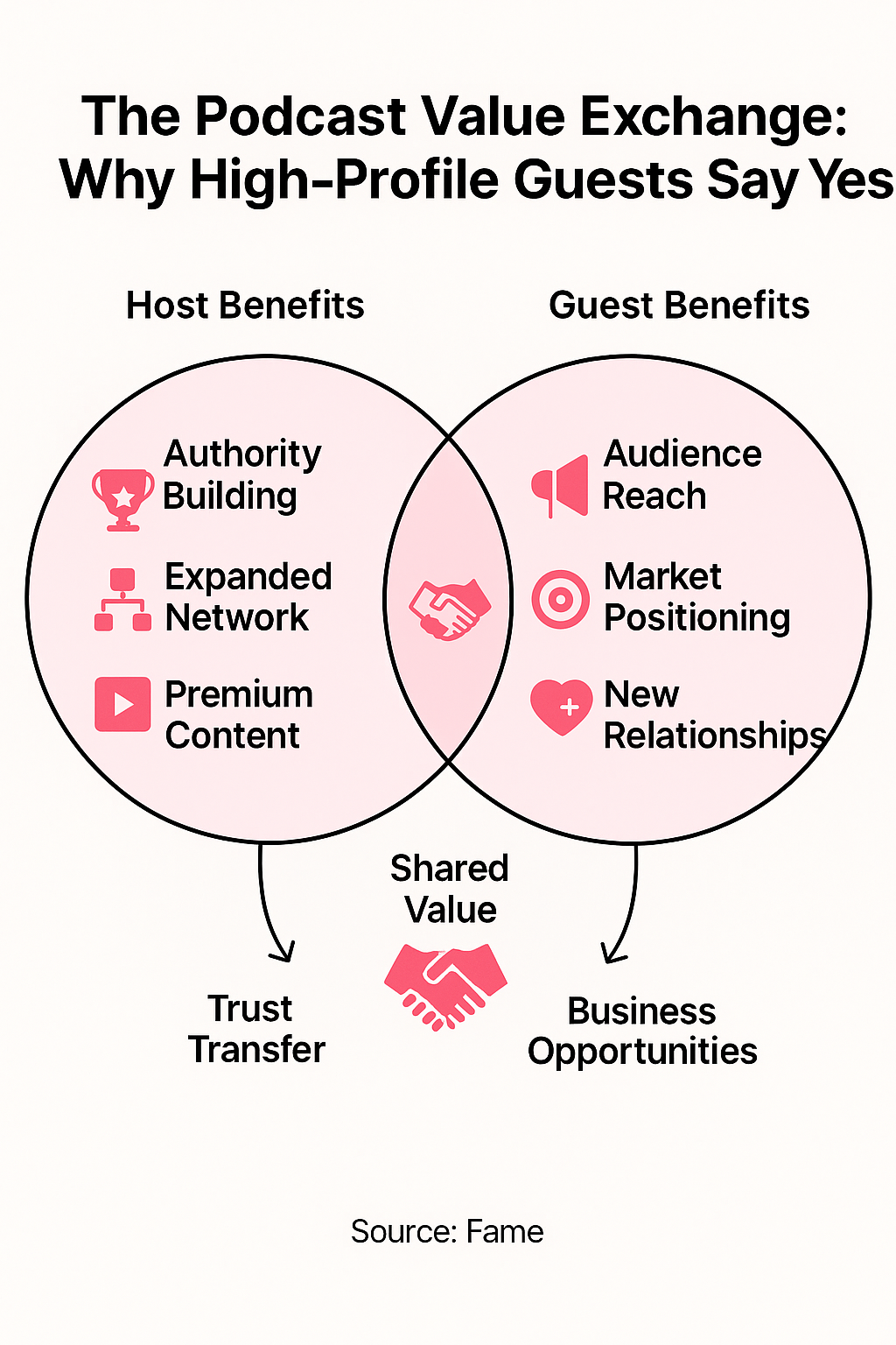 Infographic: The Podcast Value Exchange: Why High-Profile Guests Say Yes