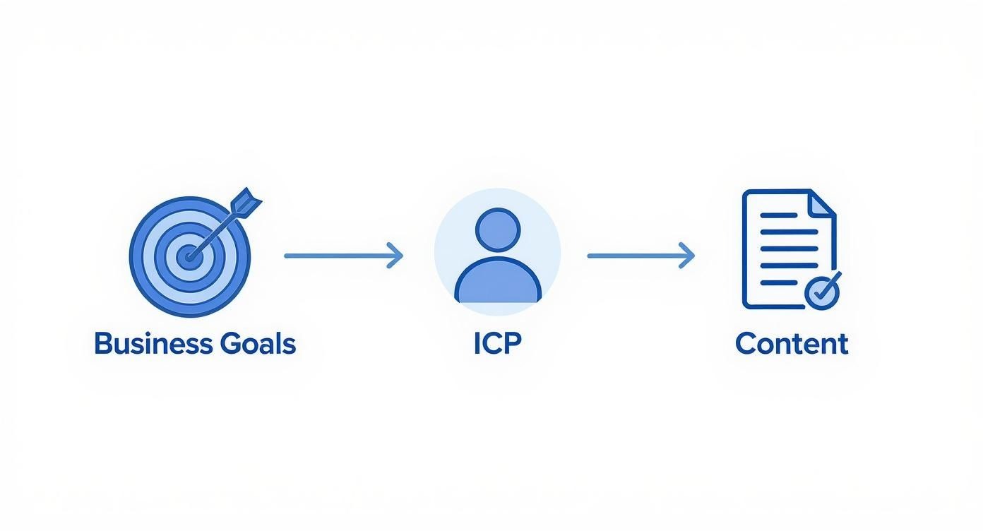 Diagram illustrating content planning flow, from business goals to ideal customer profile and content.