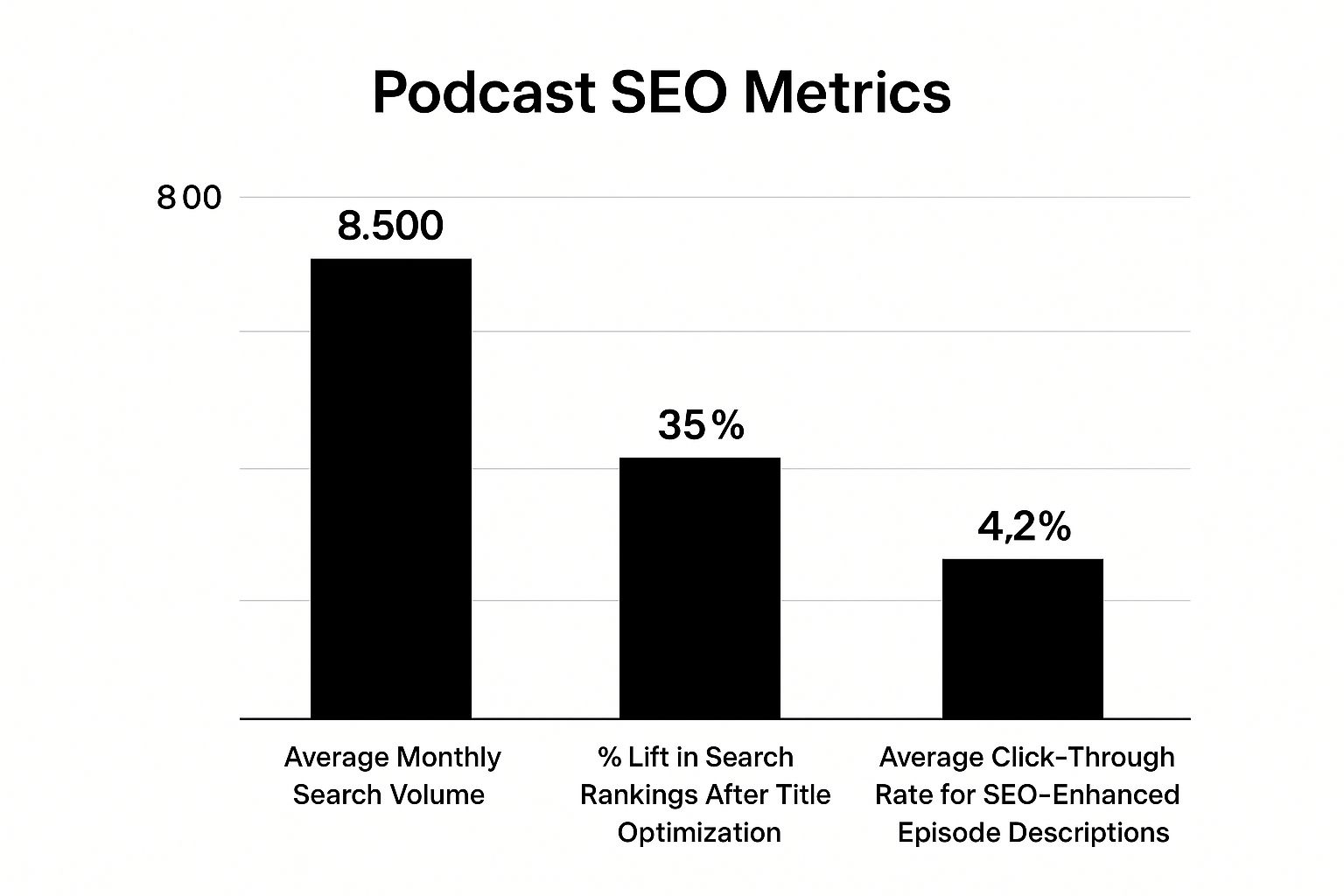 Infographic showing how optimizing a podcast for search engines improves visibility and click-through rates.