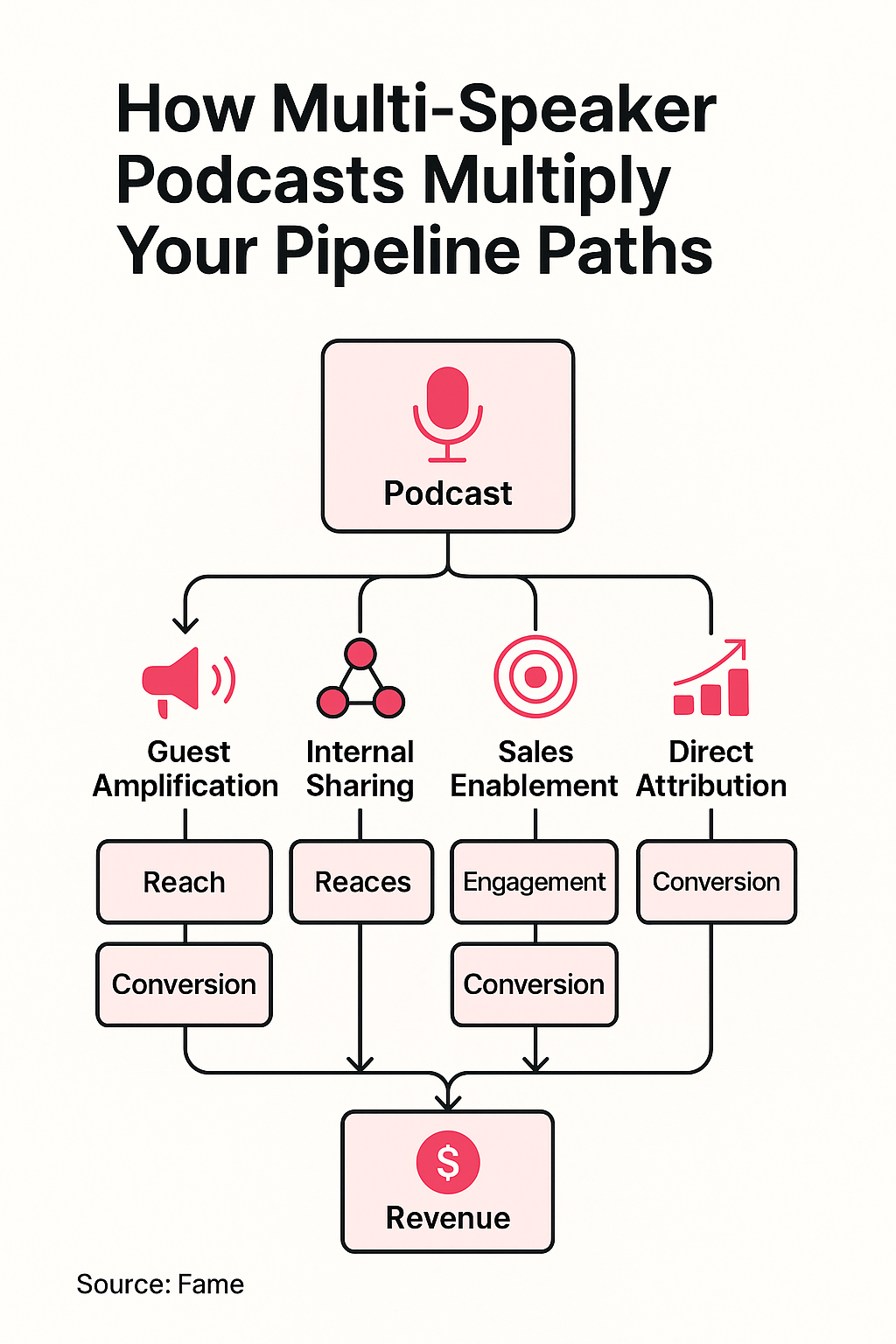 Infographic: How Multi-Speaker Podcasts Multiply Your Pipeline Paths