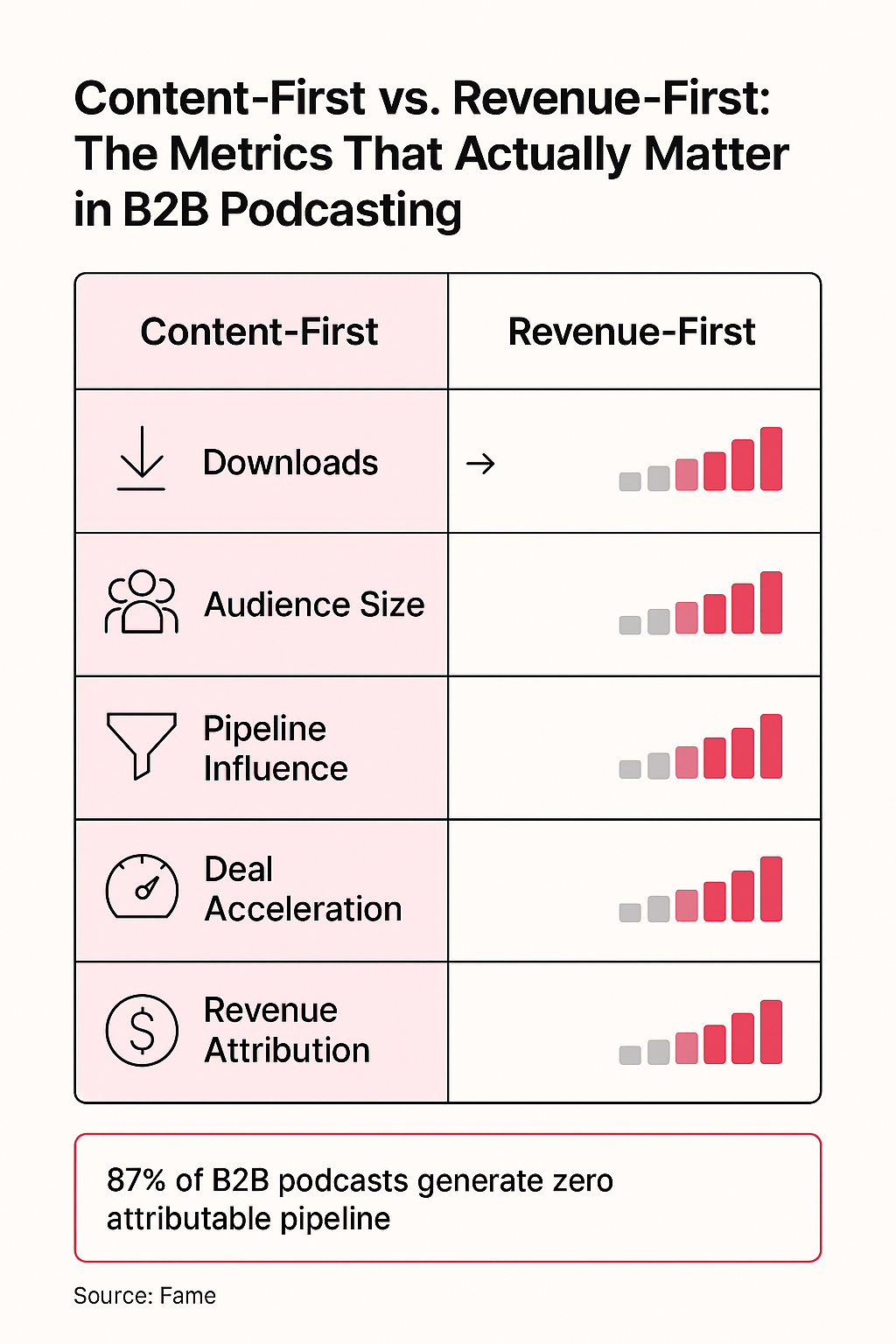 Infographic: Content-First vs. Revenue-First: The Metrics That Actually Matter in B2B Podcasting