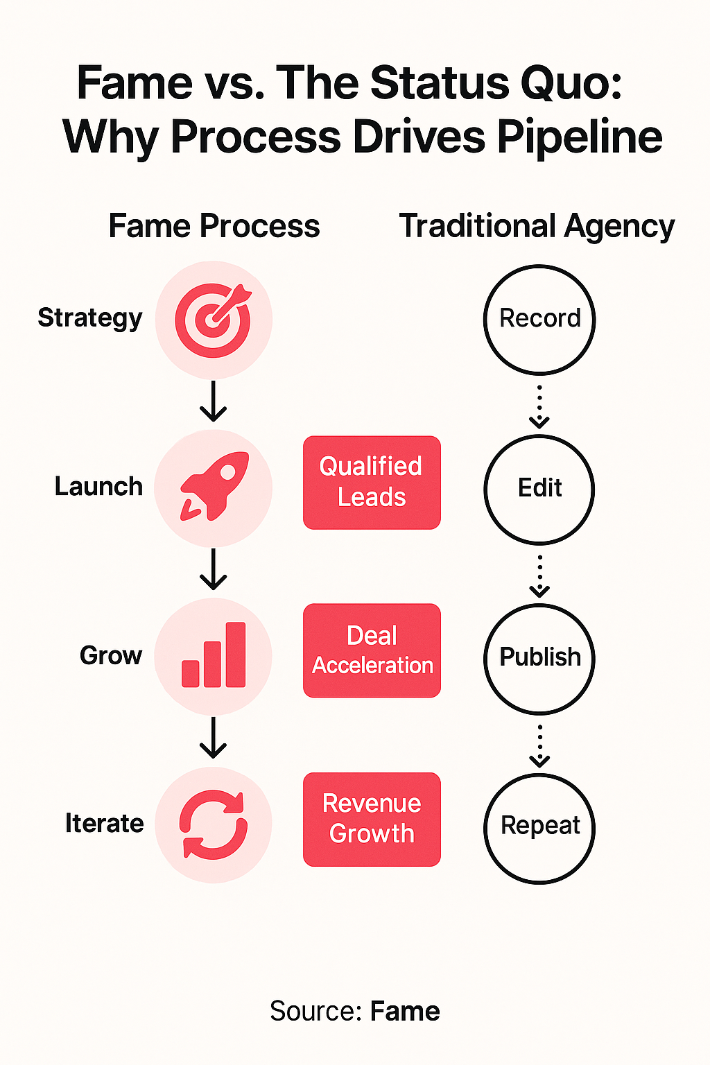 Infographic: Fame vs. The Status Quo: Why Process Drives Pipeline