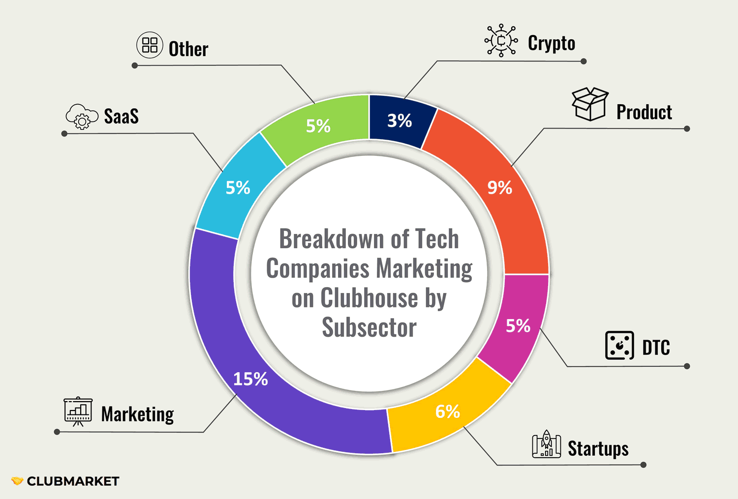 Breakdown of Tech Companies Marketing on Clubhouse