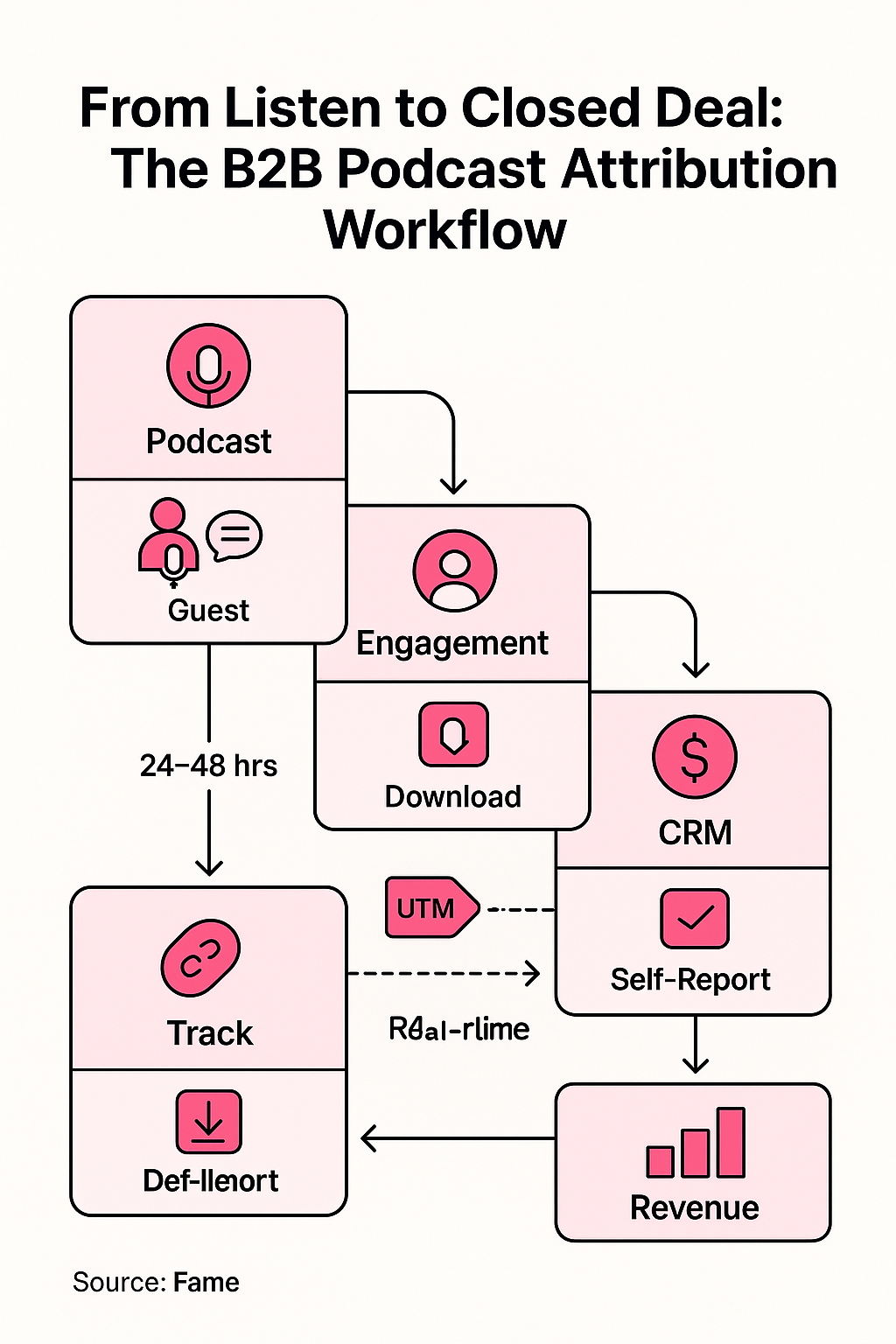 Infographic: From Listen to Closed Deal: The B2B Podcast Attribution Workflow