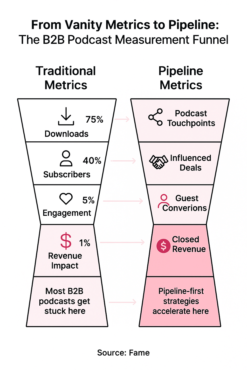 Infographic: From Vanity Metrics to Pipeline: The B2B Podcast Measurement Funnel