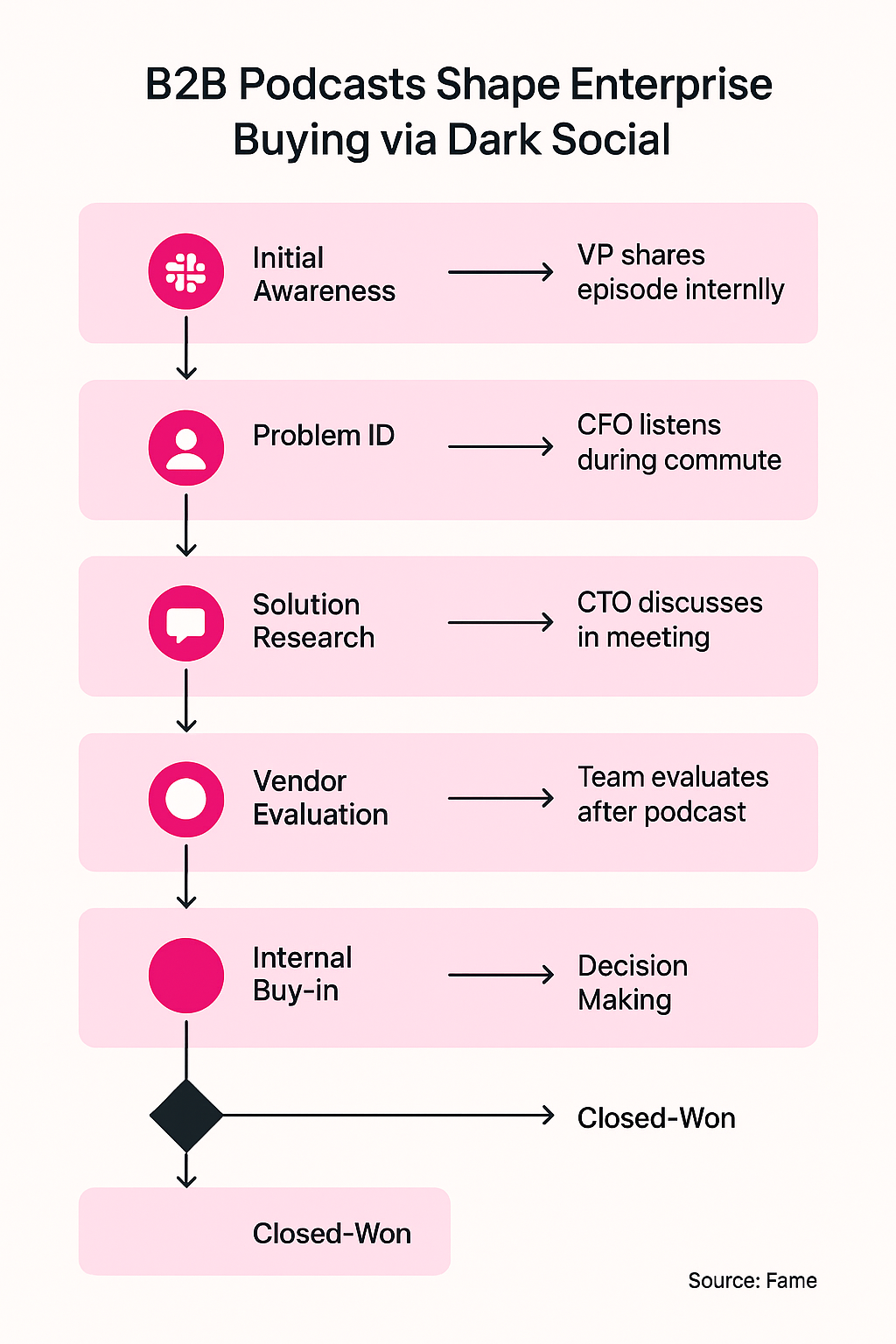Infographic: Invisible Influence: How B2B Podcasts Shape Enterprise Buying Decisions in Dark Social
