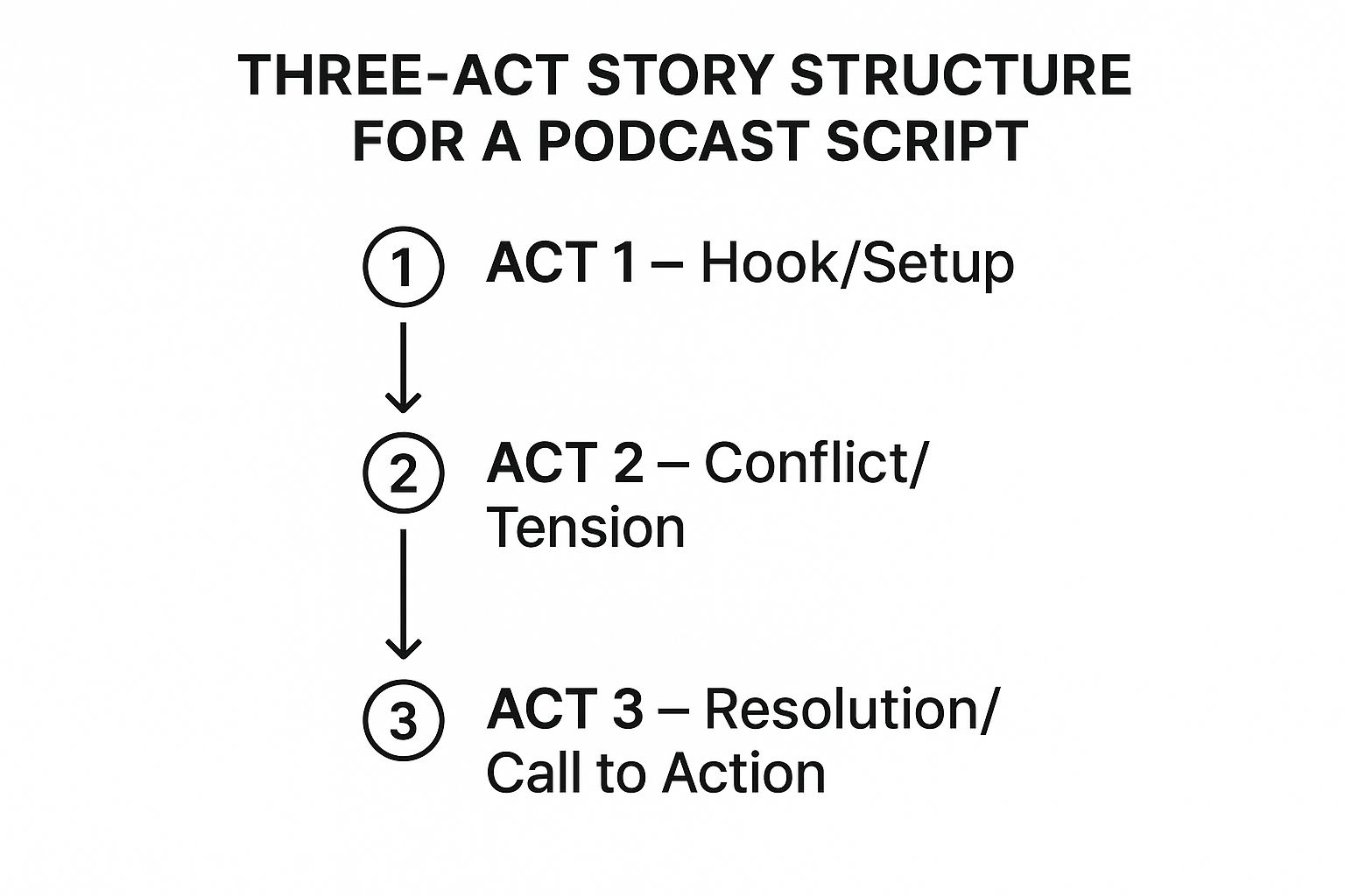 Infographic showing key data about Narrative Storytelling Script