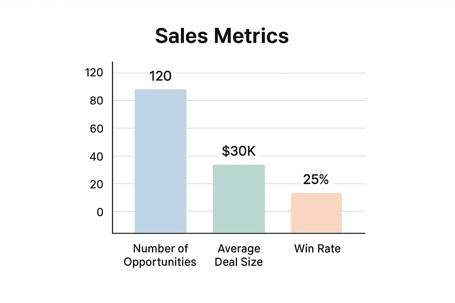Infographic showing key data about Pipeline Velocity