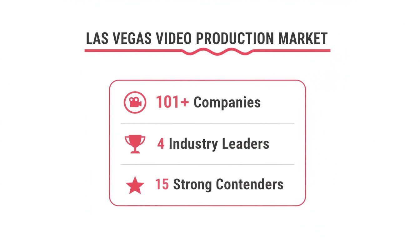 Infographic showing the Las Vegas video production market with 101+ companies, 4 industry leaders, and 15 strong contenders.
