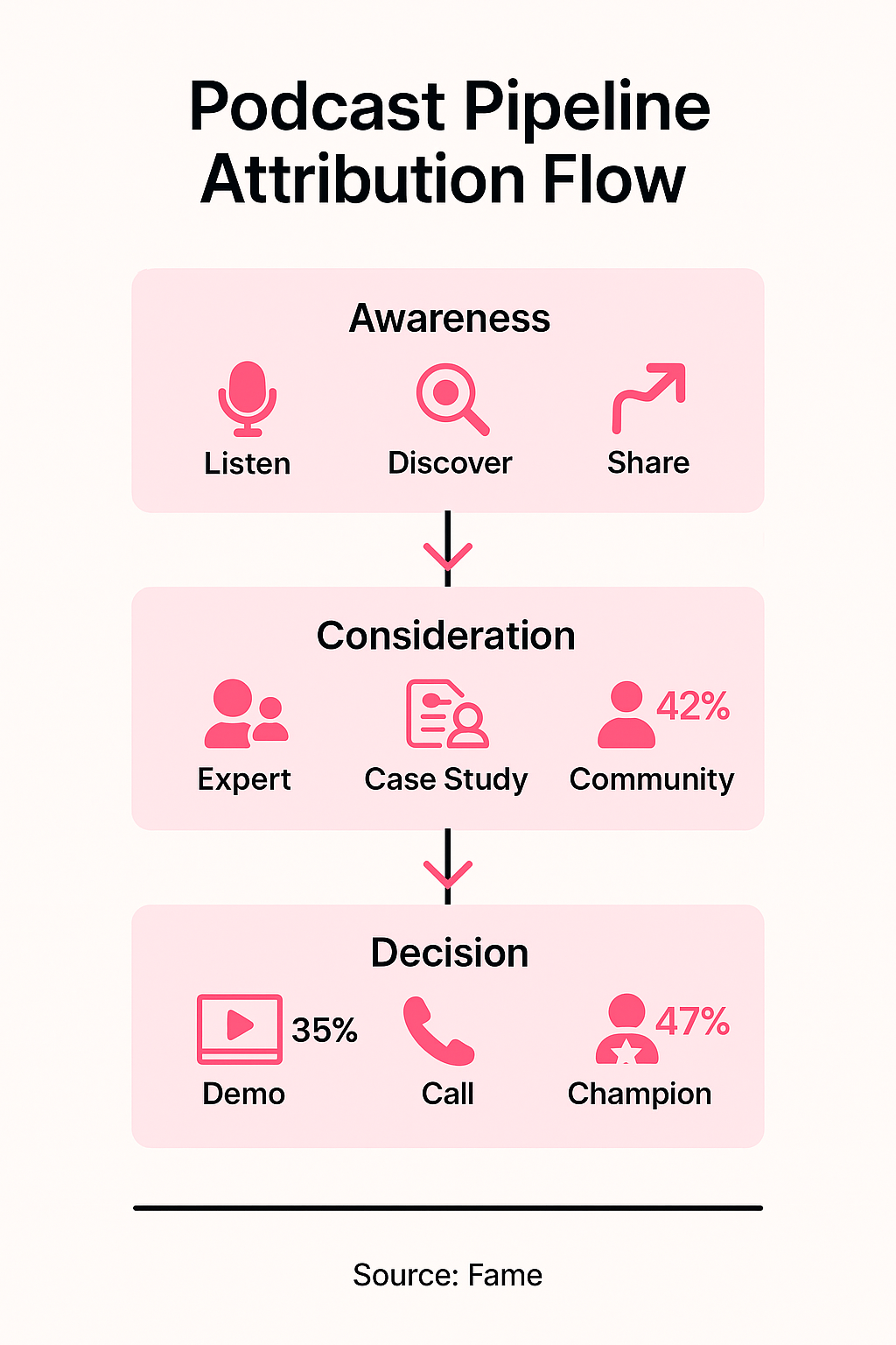 Infographic: How Podcasts Influence Pipeline: The Multi-Touch Attribution Flow