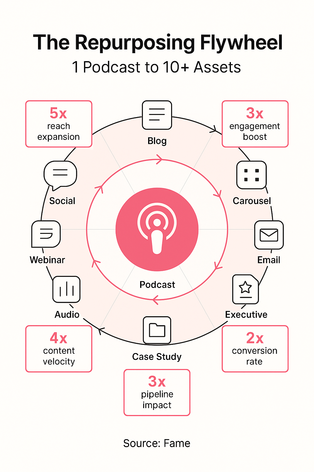 Infographic: The Repurposing Flywheel: Turning One Podcast Episode into 10+ Pipeline Assets
