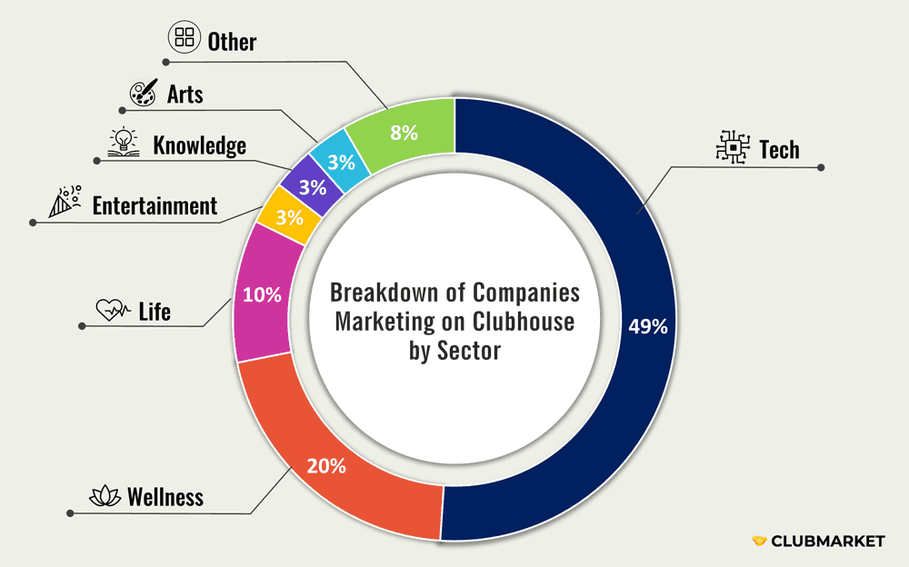 Breakdown of Companies Marketing on Clubhouse by Sector