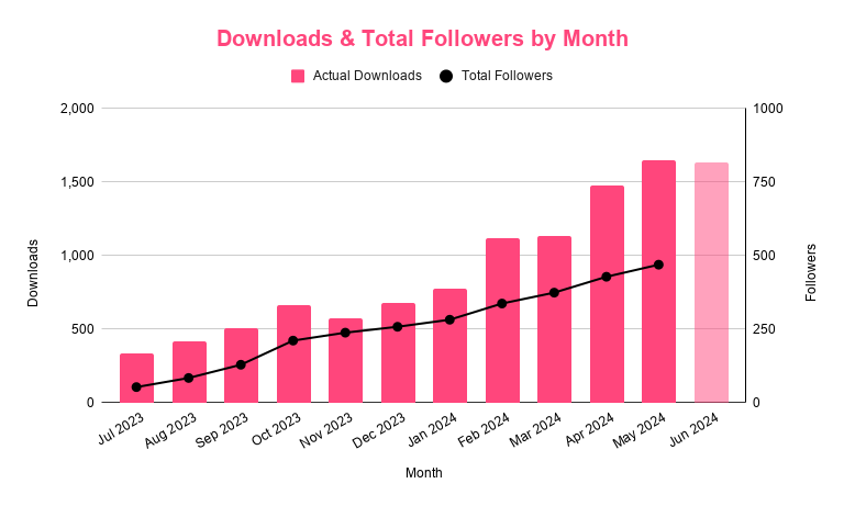 Chart of downloads and total followers by month for Beyond the Screen, July 2023 to June 2024