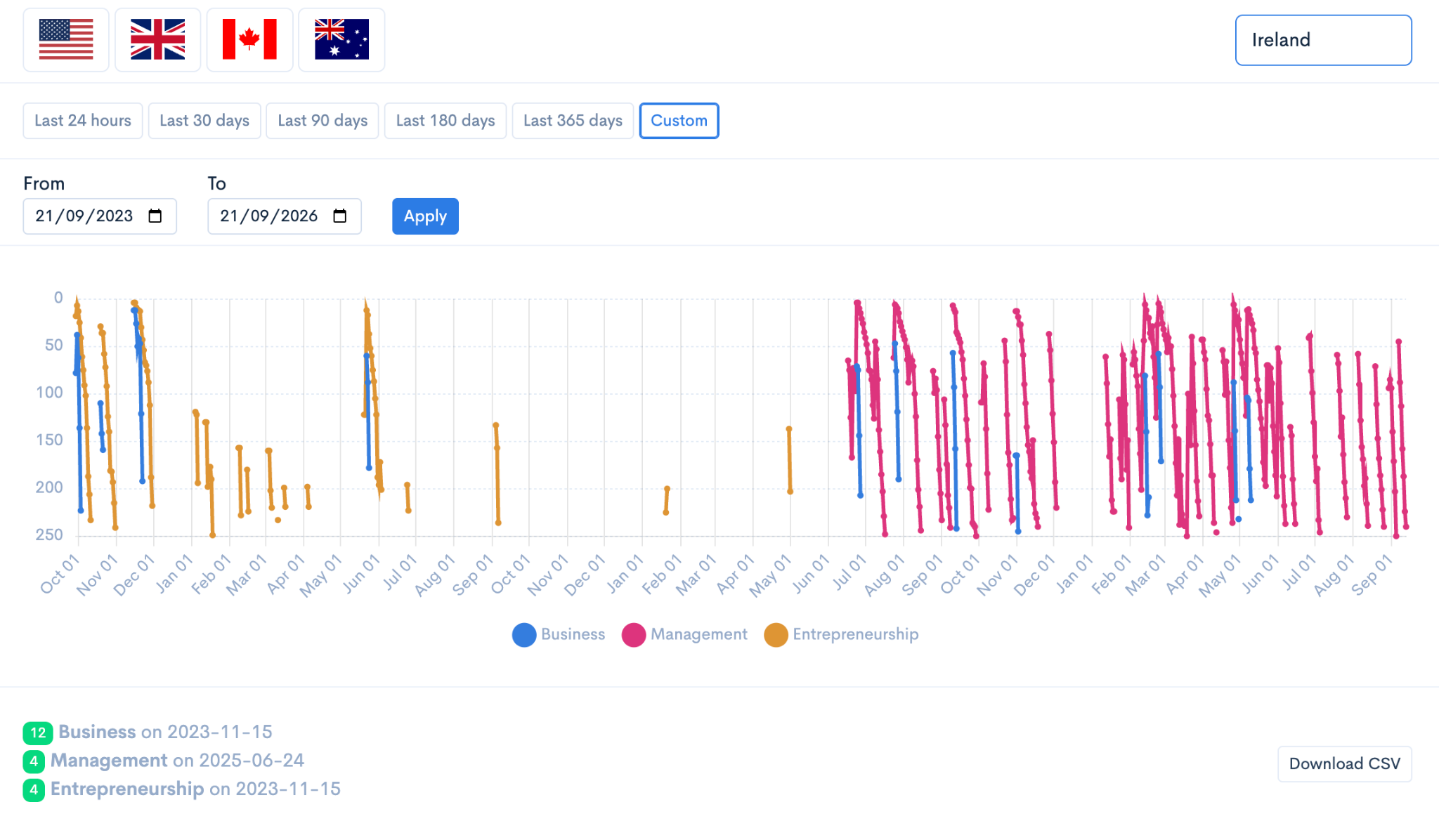 Podstatus ranking chart showing The Implement AI Podcast at #4 in the Ireland Management category