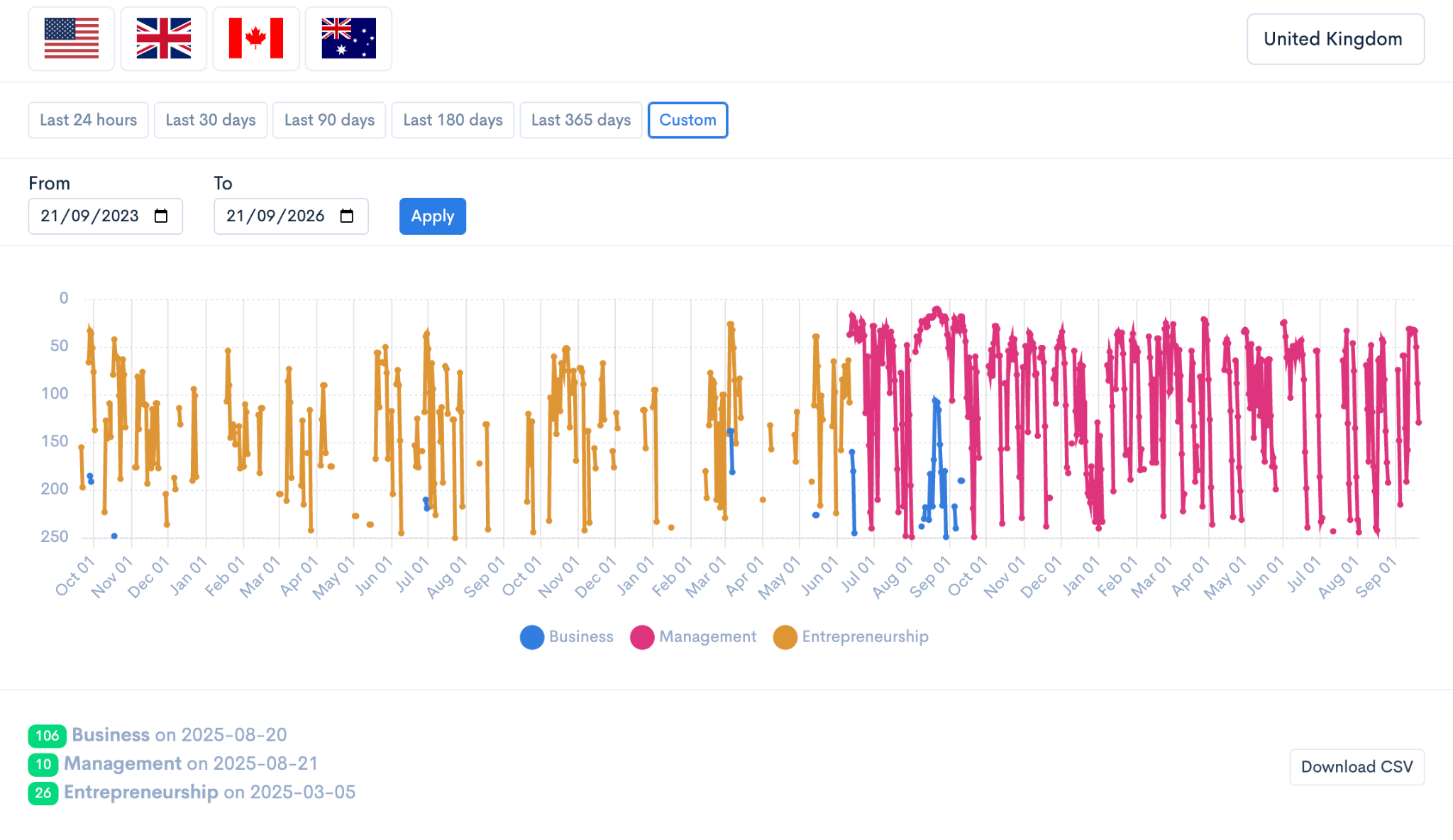 Podstatus ranking chart showing The Implement AI Podcast at #10 in the UK Management category