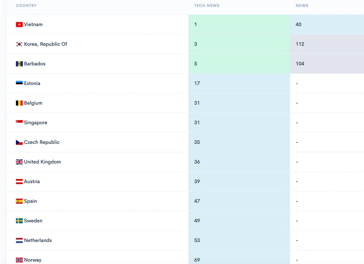 Apple Podcasts Tech News chart ranking by country, showing Agile Localization at #1 in Vietnam, #3 in South Korea and #5 in Barbados