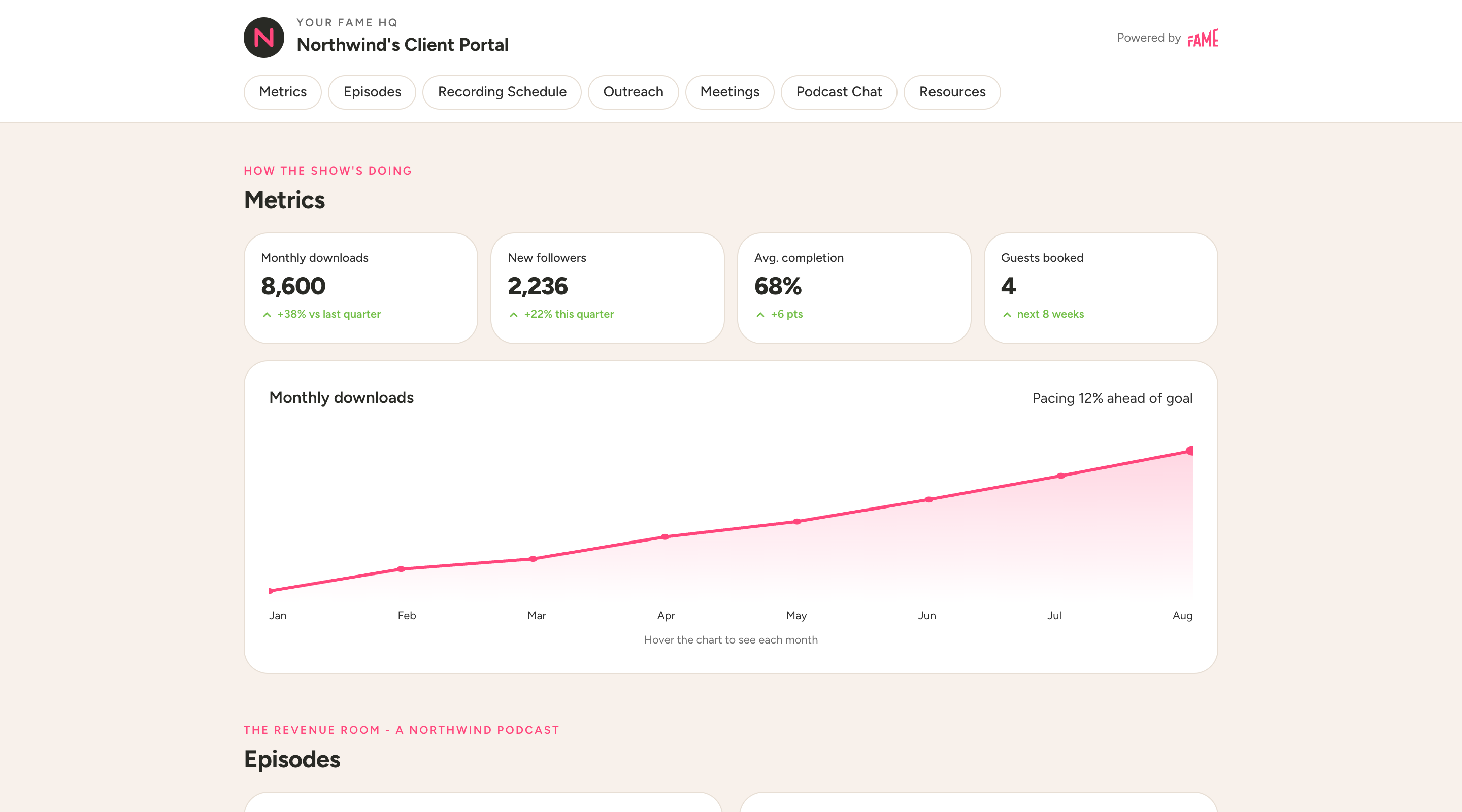 The Fame OS client portal: monthly downloads, followers, completion rate, guests booked, and a growth chart pacing against goal